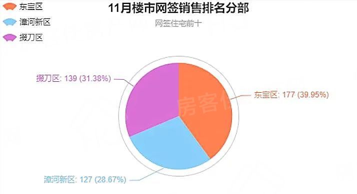 荆门11月楼市网签销售情况