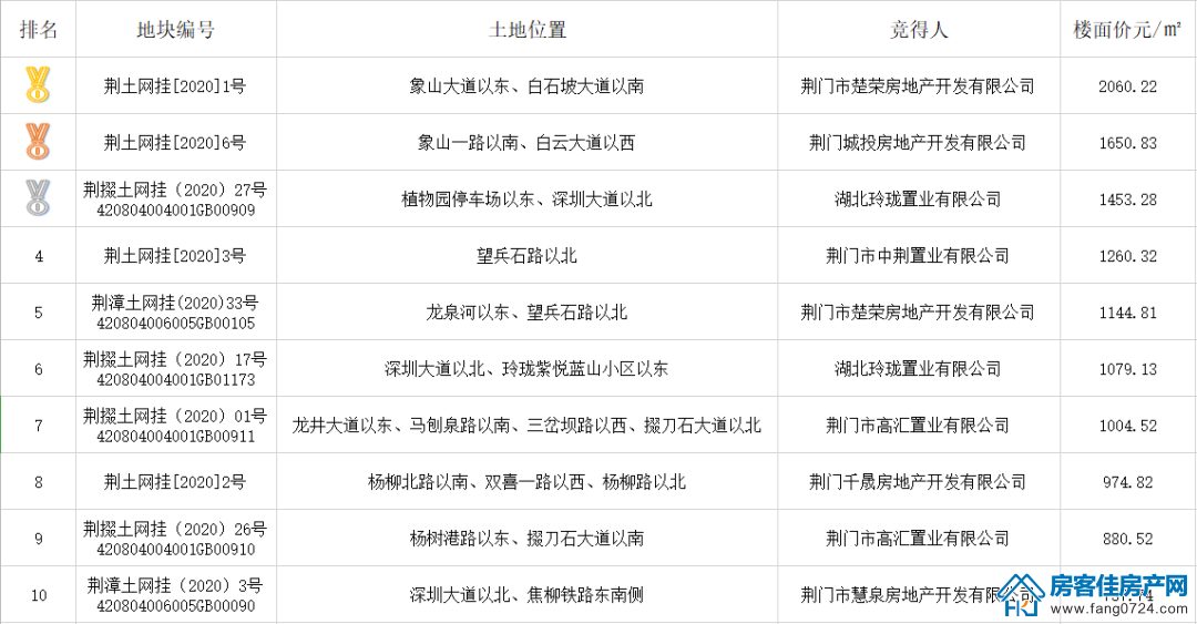 2020荆门涉宅地块楼面价TOP10