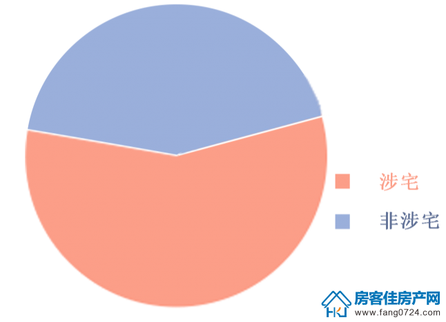 用地类型【涉宅占比】