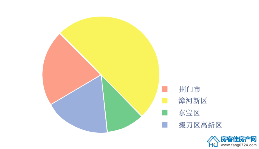 2020荆门土地市场商住地块成交区域分布