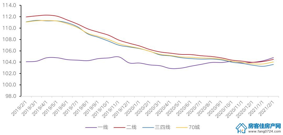 70城及各能级城市新建商品住宅价格指数环比走势