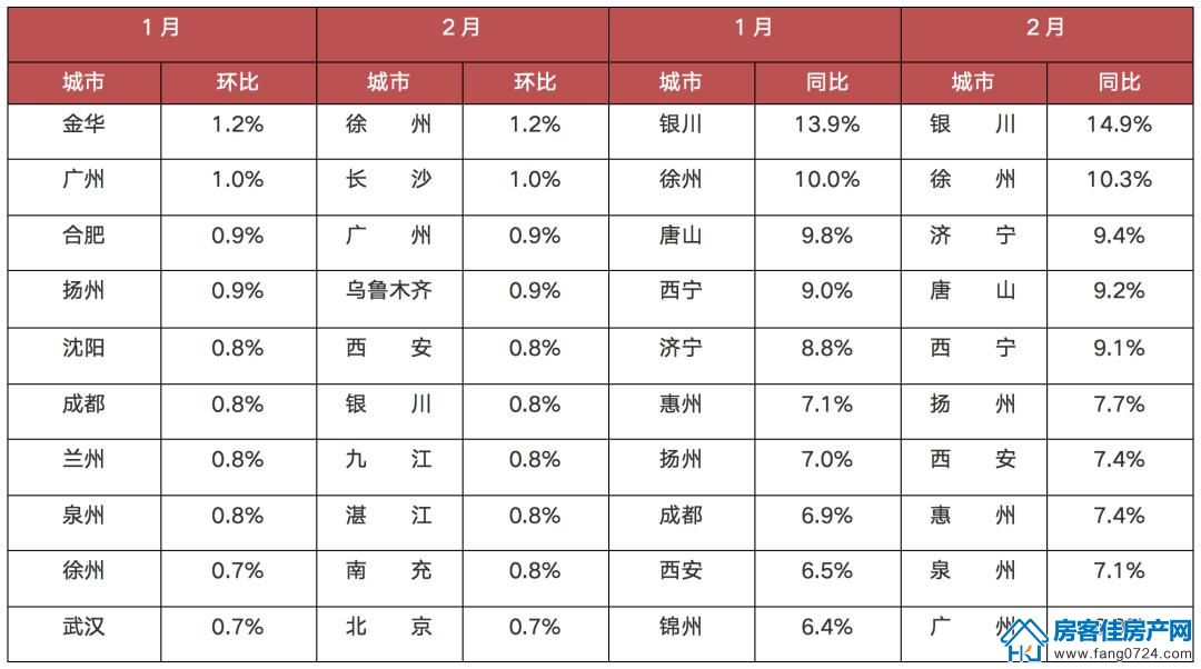 2021年1月、2月新房价格同环比涨幅前十城市排行