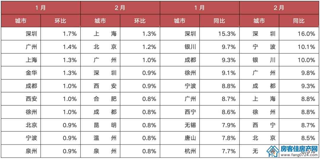 2021年1月、2月二手房价格同环比涨幅前十城市排行