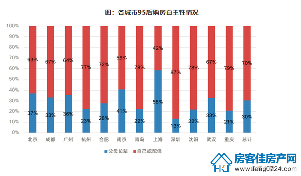 各城市95后购房自主性情况