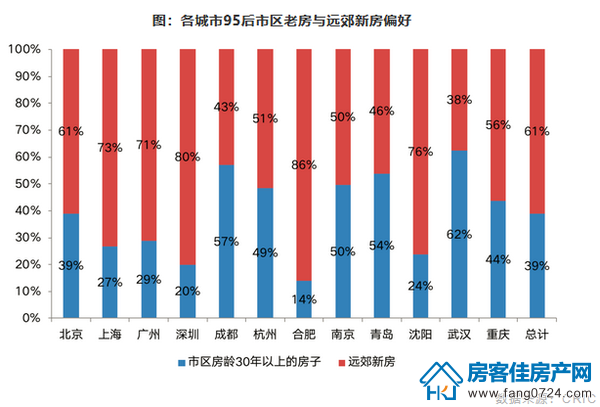 各城市95后市区老房与远郊新房偏好