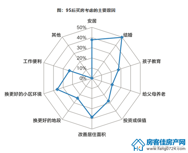 95后买房考虑的主要原因