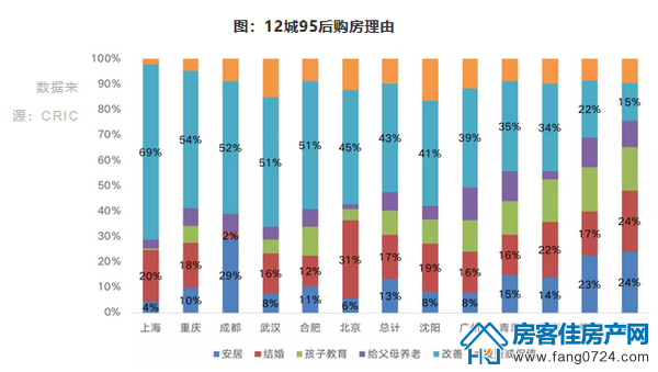 12城95后购房理由