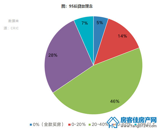 95后贷款理念