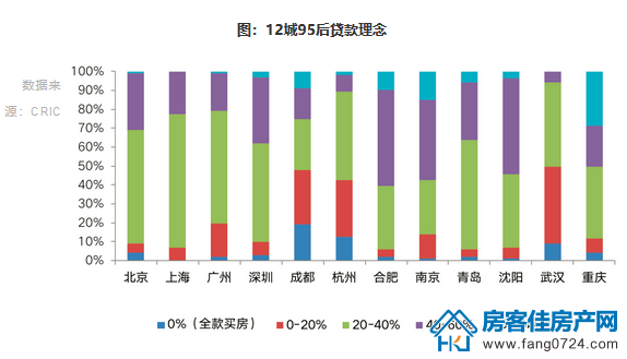 12城95后贷款理念