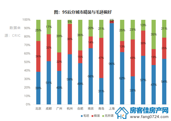 95后分城市精装与毛坯偏好