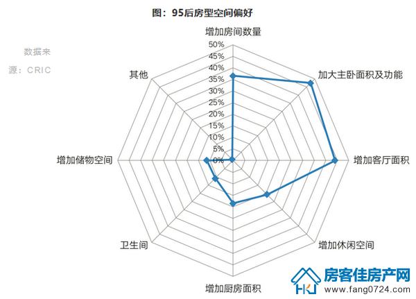 95后房型空间偏好