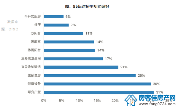 95后对房型功能的偏好