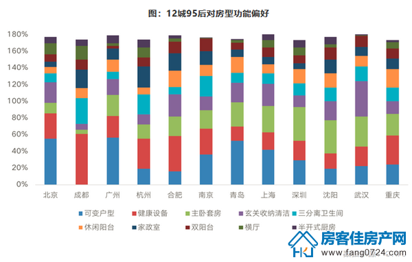 12城95后对房型功能偏好