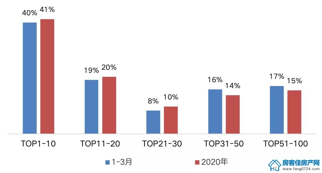  全国楼市