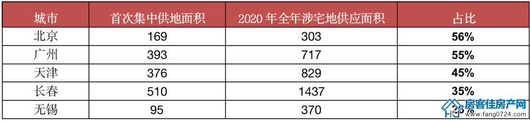 4月土拍热度