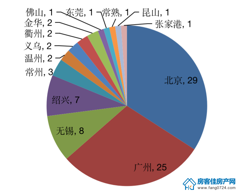 4月土拍热度