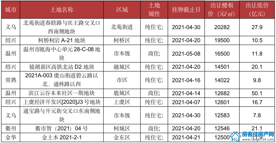 4月土拍热度