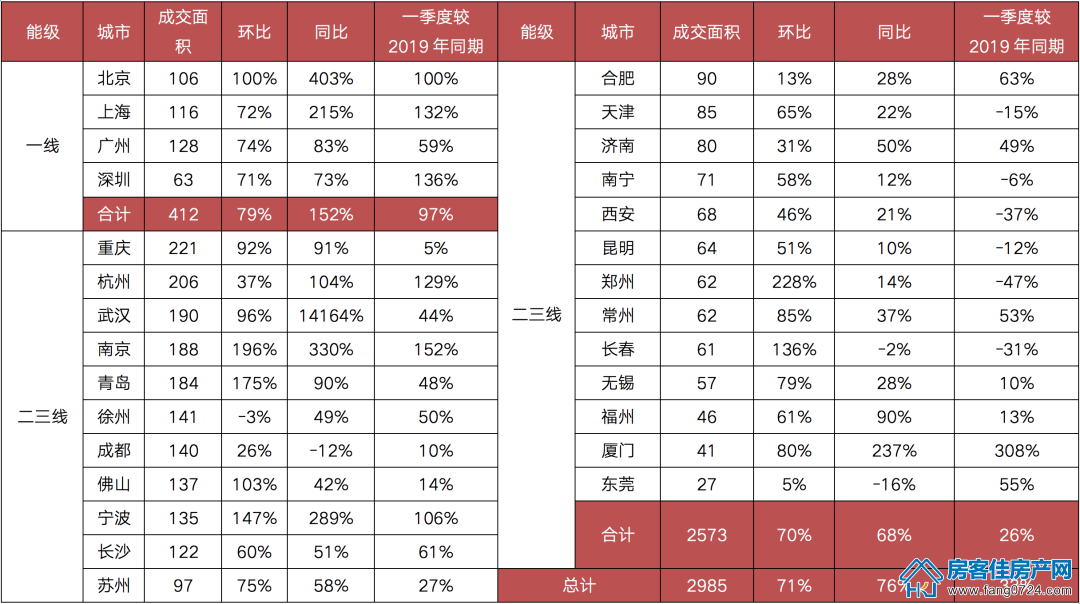 全国楼市