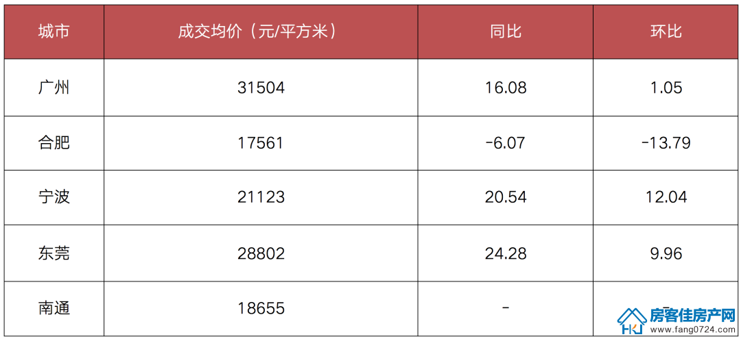 国内楼市