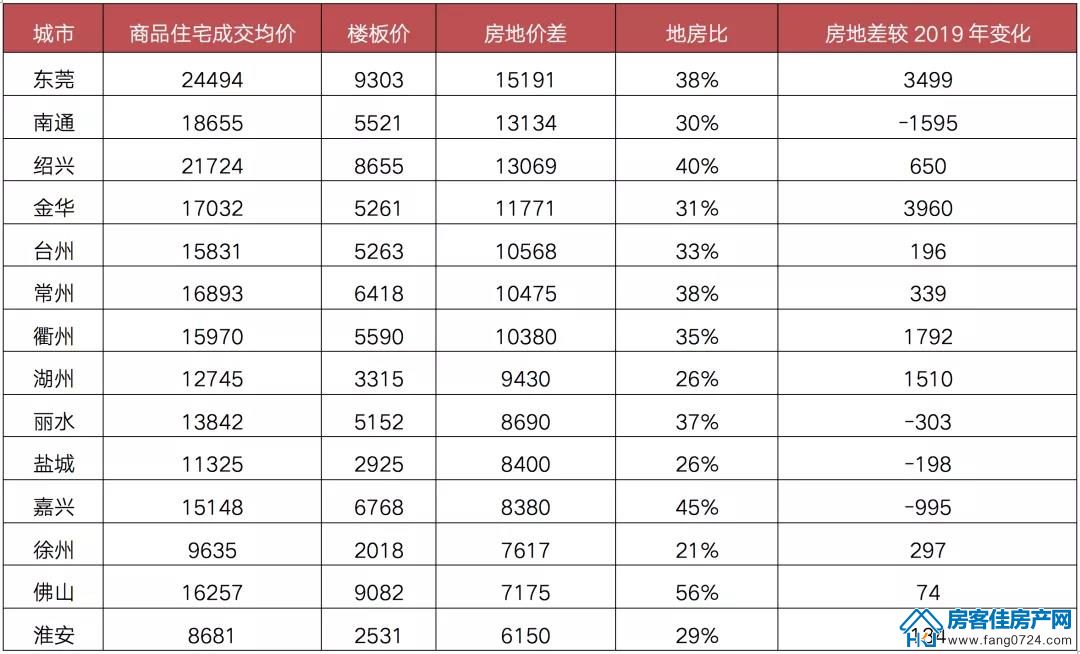 国内楼市