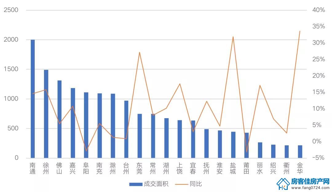 国内楼市