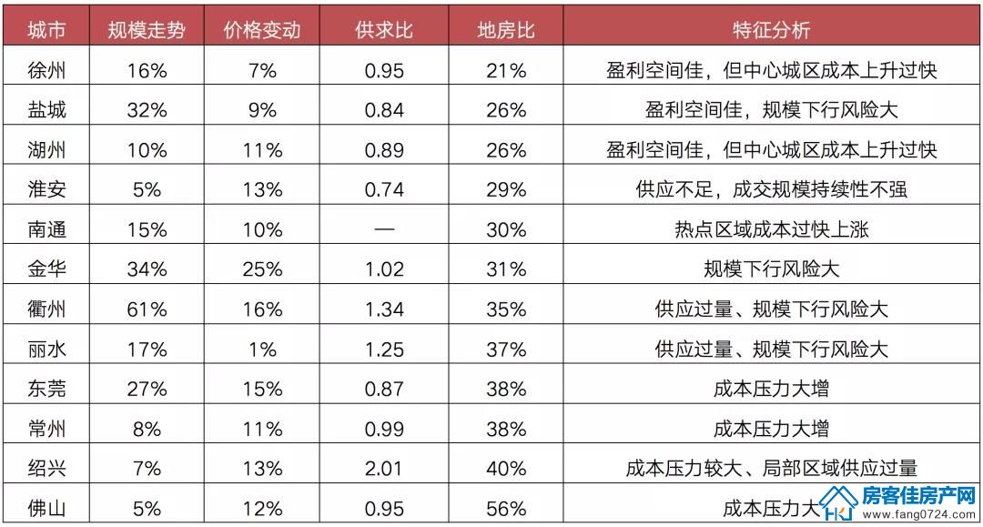 国内楼市