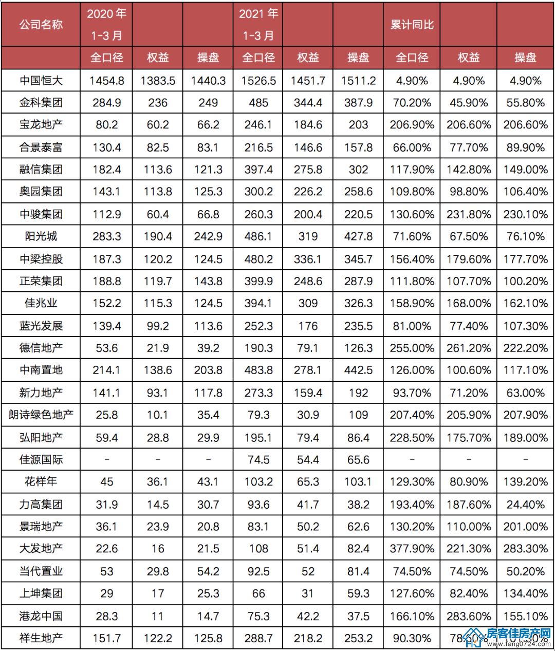 全国楼市