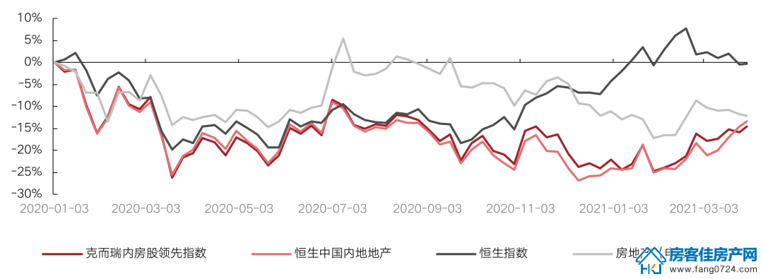 全国楼市