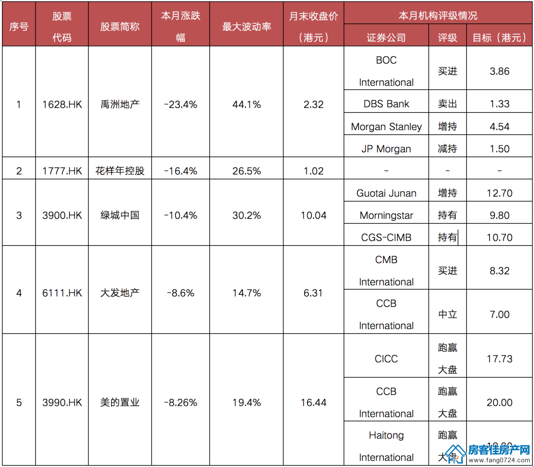 全国楼市