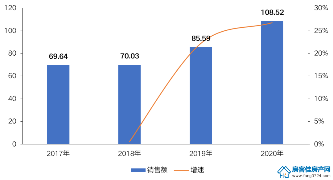 全国楼市