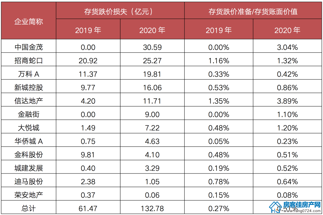 全国楼市