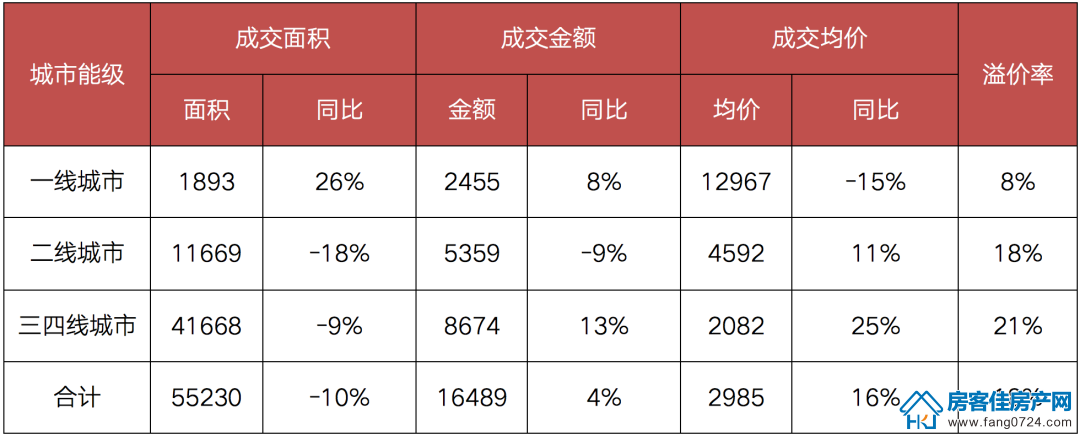 全国楼市