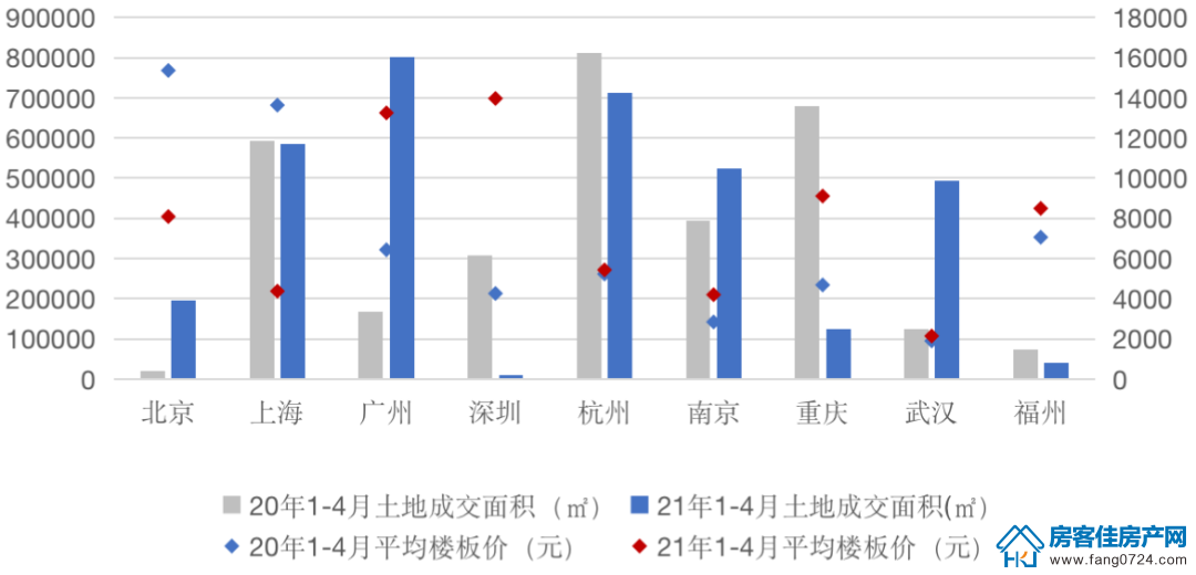 全国楼市