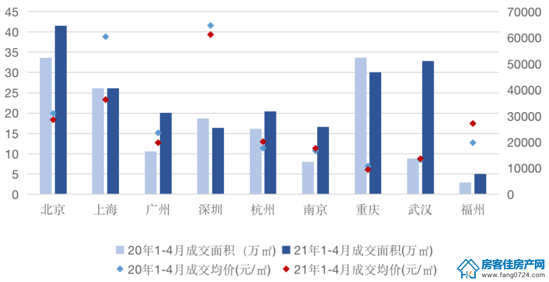 全国楼市