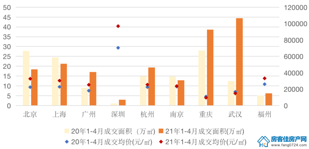 全国楼市