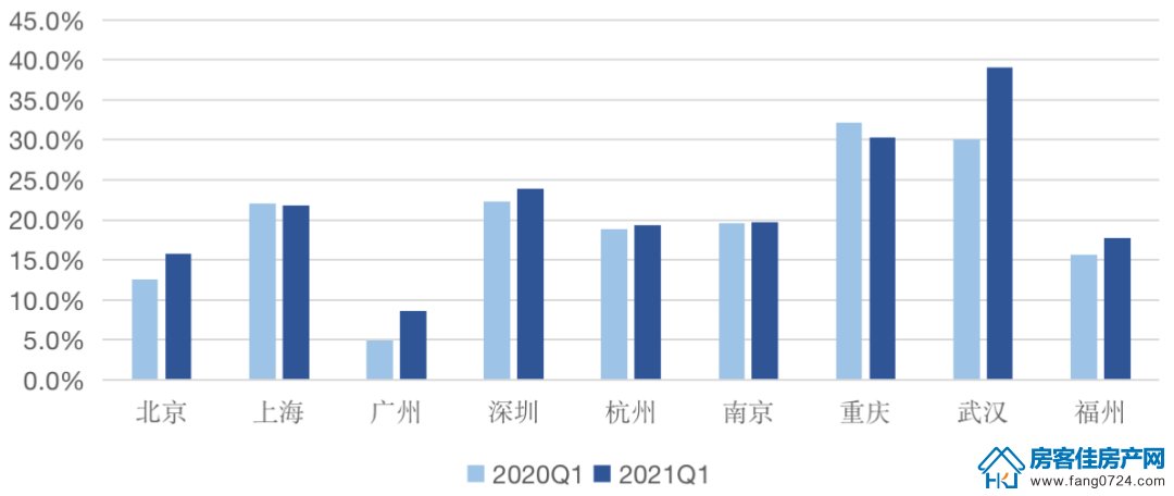 全国楼市