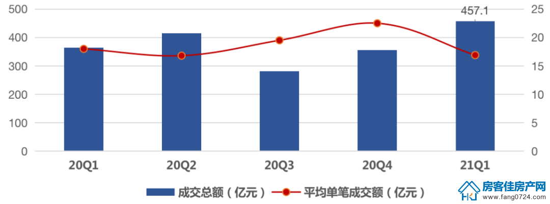 全国楼市