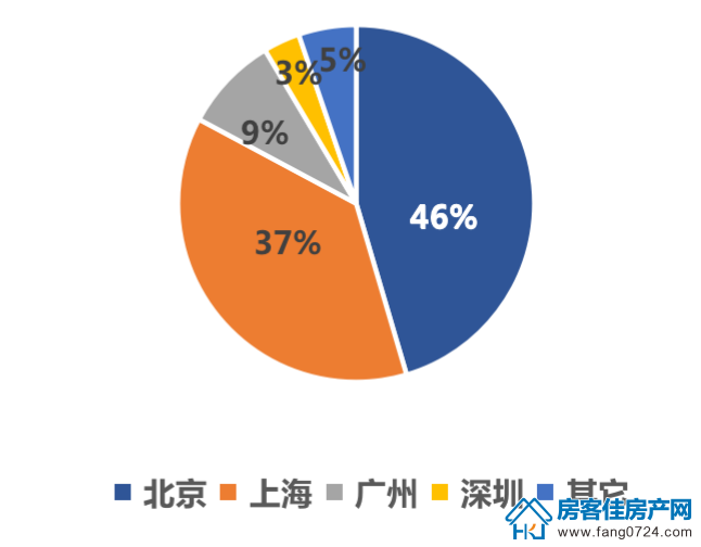 全国楼市