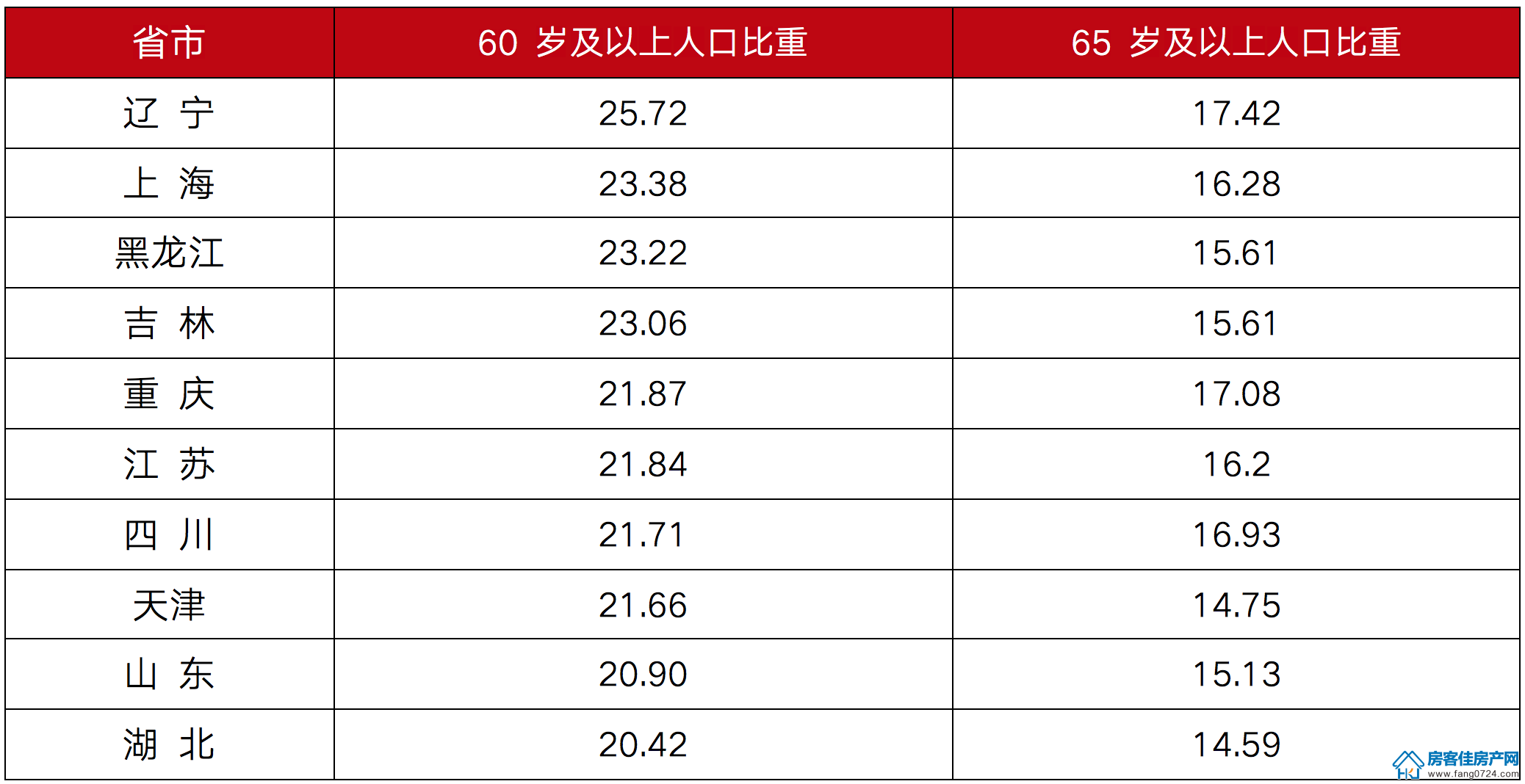 全国楼市