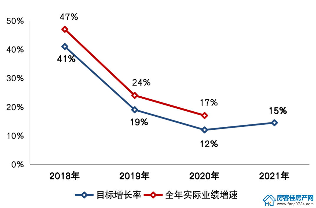 全国楼市