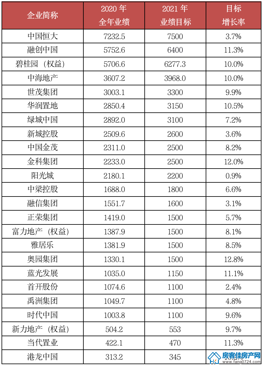 全国楼市