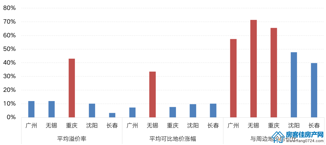 全国楼市