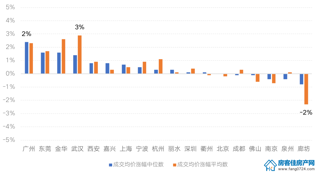 全国楼市