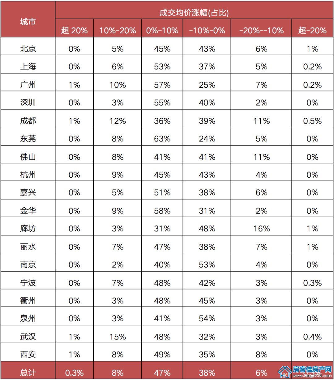 全国楼市