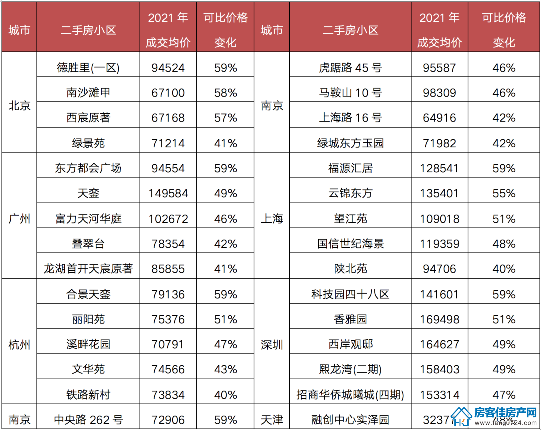 全国楼市