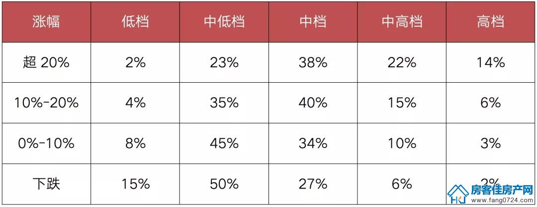 全国楼市