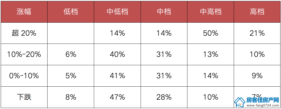 全国楼市