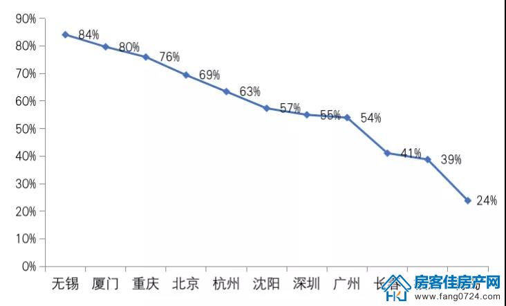 全国楼市