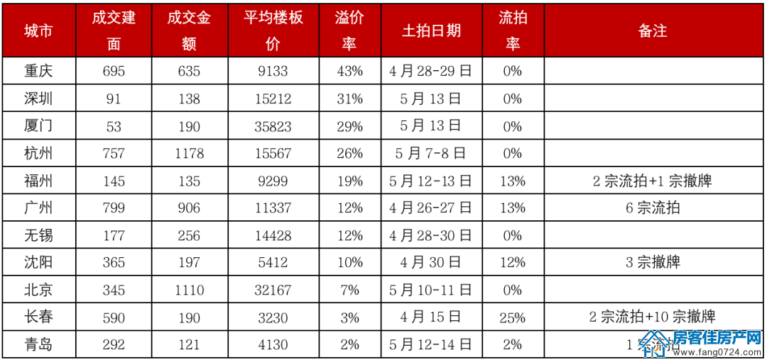 全国楼市