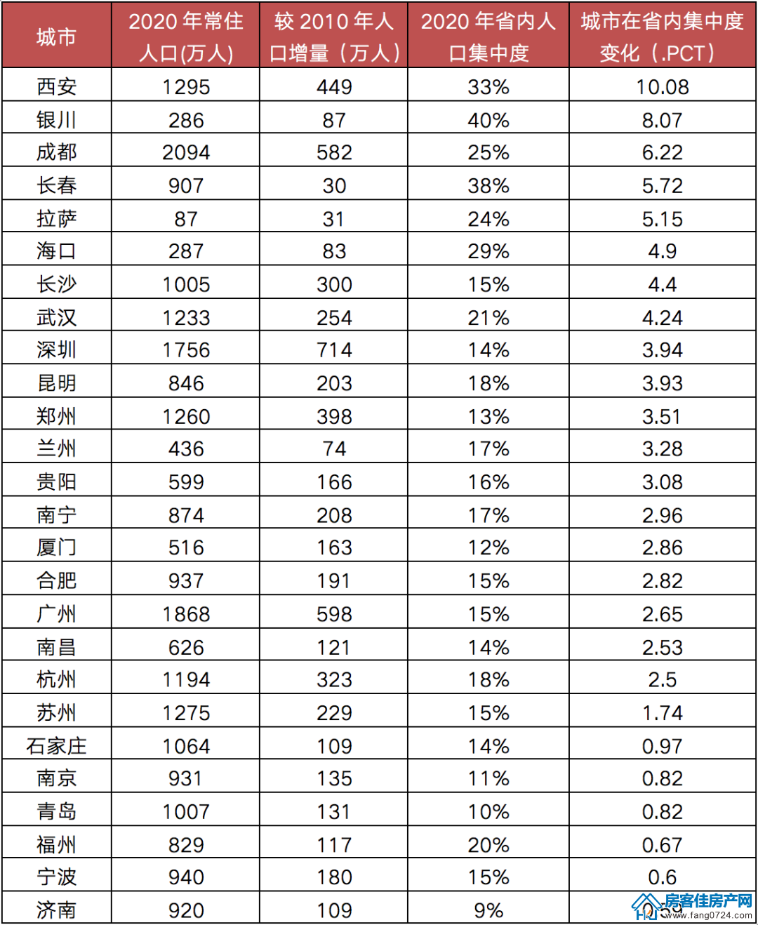 全国楼市